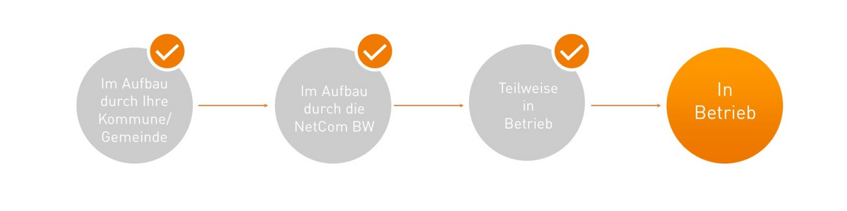 Übersicht Ausbaustatus Schritt 4 von 4 - Netz ist in Betrieb