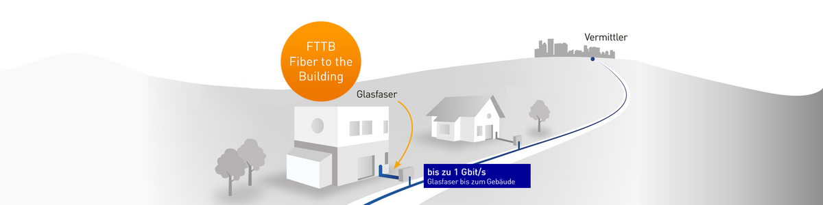 Grafik zur Veranschaulichung der Ausbauvariante FTTB, Glasfaser bis zum Gebäude